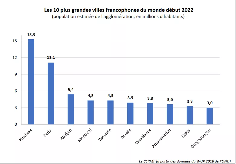 Graphique 10 plus grandes villes francophones du monde en 2022