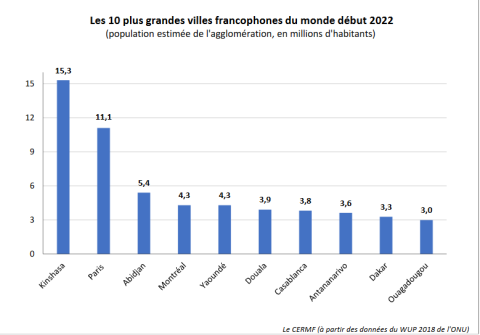 Graphique 10 plus grandes villes francophones du monde en 2022