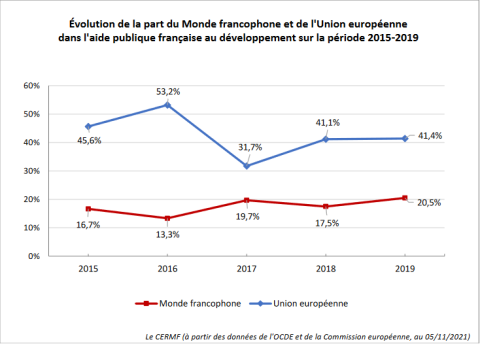 Evolution de la part du Monde francophone et de l'UE dans l'aide publique française au développement 2015 - 2019