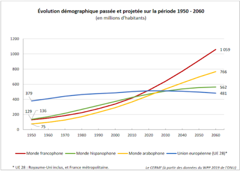 Evolution démographique 1950 - 2060