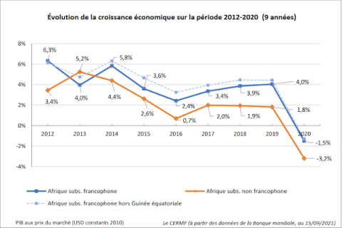 Evolution de la croissance économique 2012 - 2020