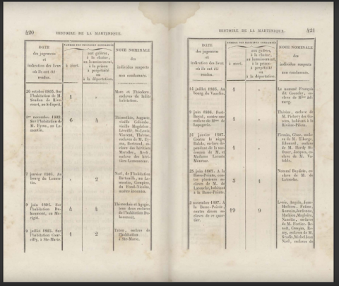 Extrait de l'état des condamnations prononcées par le tribunal spécial sur le crime d'empoisonnement